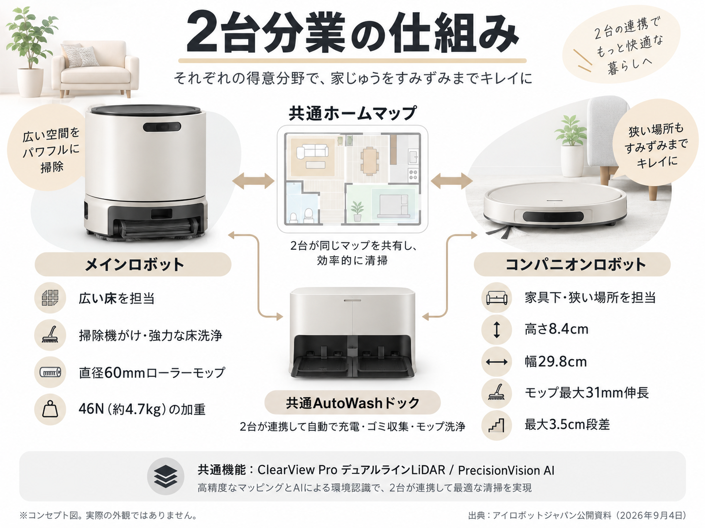 Roomba Duoで大型ロボットが広い床と強力洗浄、小型ロボットが家具下を担当し、共通マップとドックで連携する仕組み