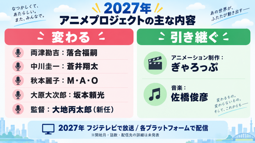 『新こち亀』では主要キャスト4人と監督が変わり、ぎゃろっぷと佐橋俊彦が過去作から参加することを示した比較図