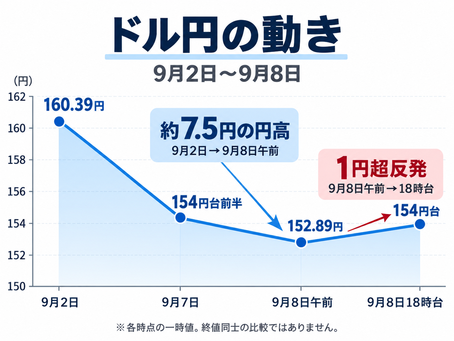 ドル円が9月2日の160円39銭から9月8日午前の152円89銭まで約7.5円円高となった後、同日18時台に154円台へ反発した時系列比較図