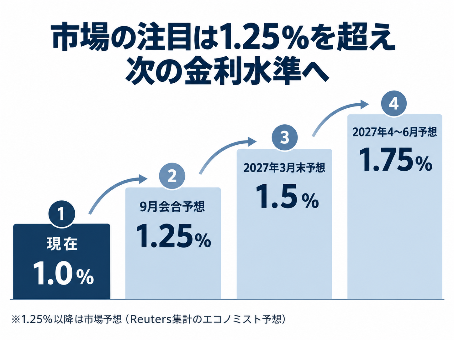 現行1.0%から2027年1.75%までの政策金利予想を段階的に示した図