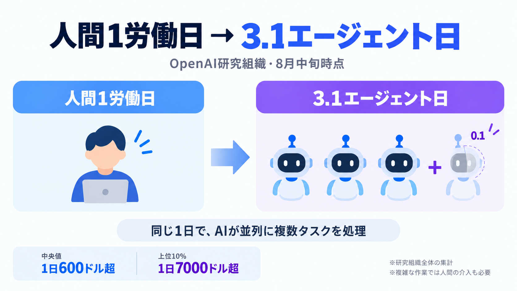 OpenAI研究組織で人間1労働日あたり3.1エージェント日が稼働していることを示す比較図