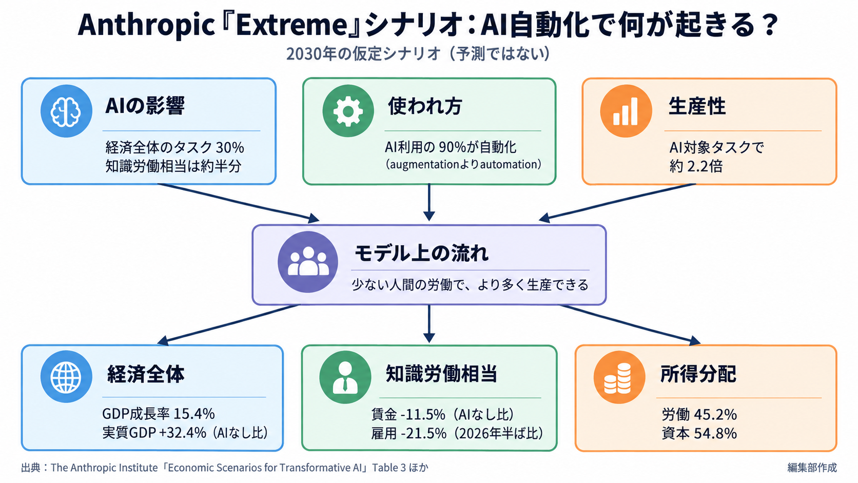 AIによる自動化でGDPが急成長する一方、知識労働の賃金と雇用が減り、資本の所得分配が増える極端シナリオの仕組み