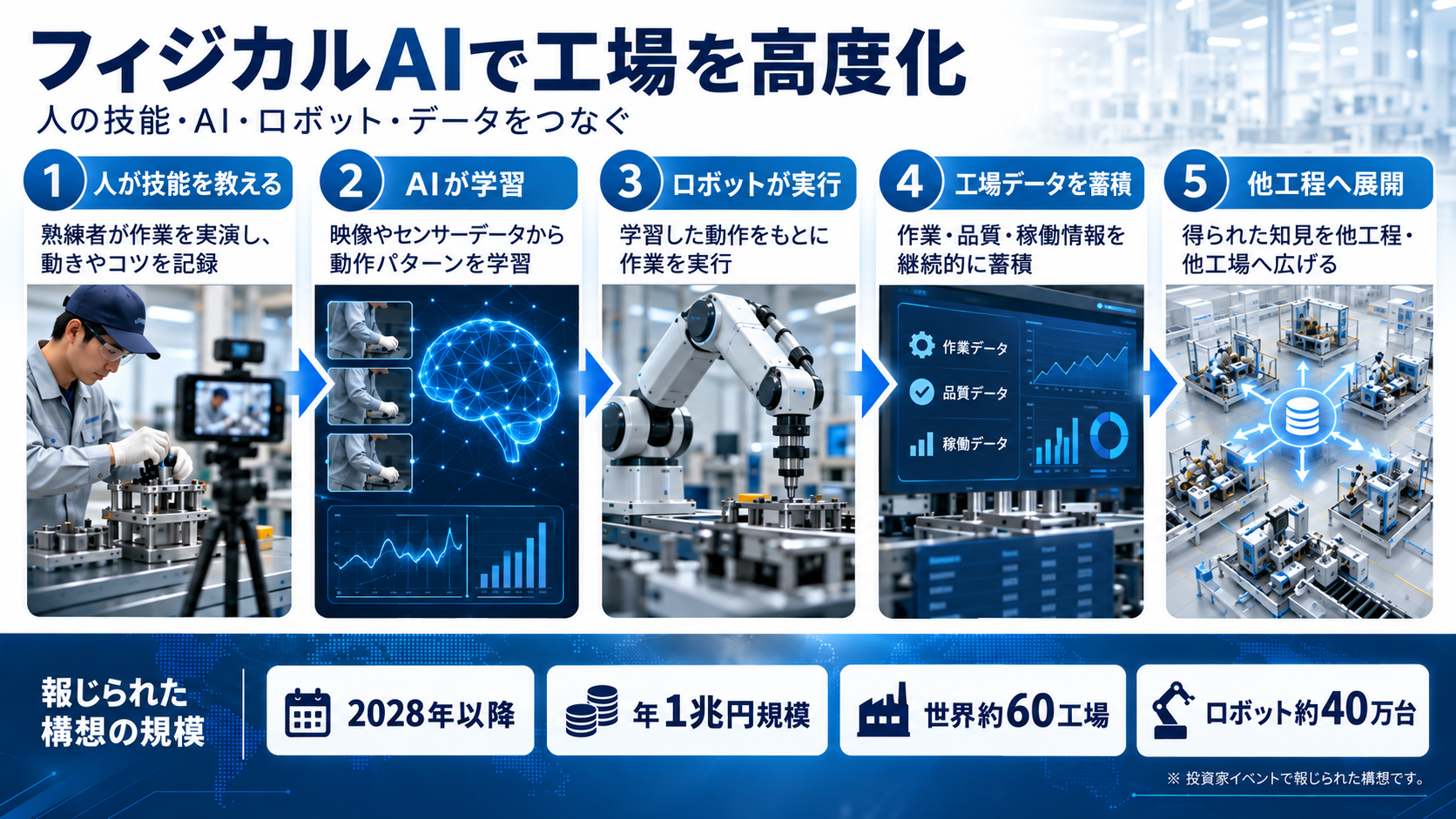 人の技能をAIが学習しロボットと工場全体へ展開するフィジカルAIの仕組み図