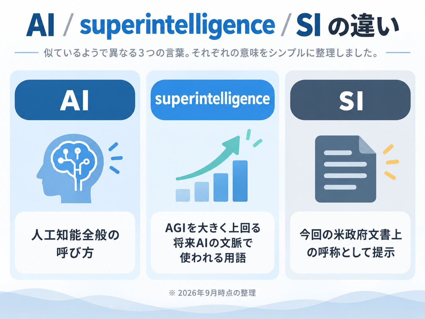 AI、既存のsuperintelligence、トランプ氏が提示したSIの意味を比較した図