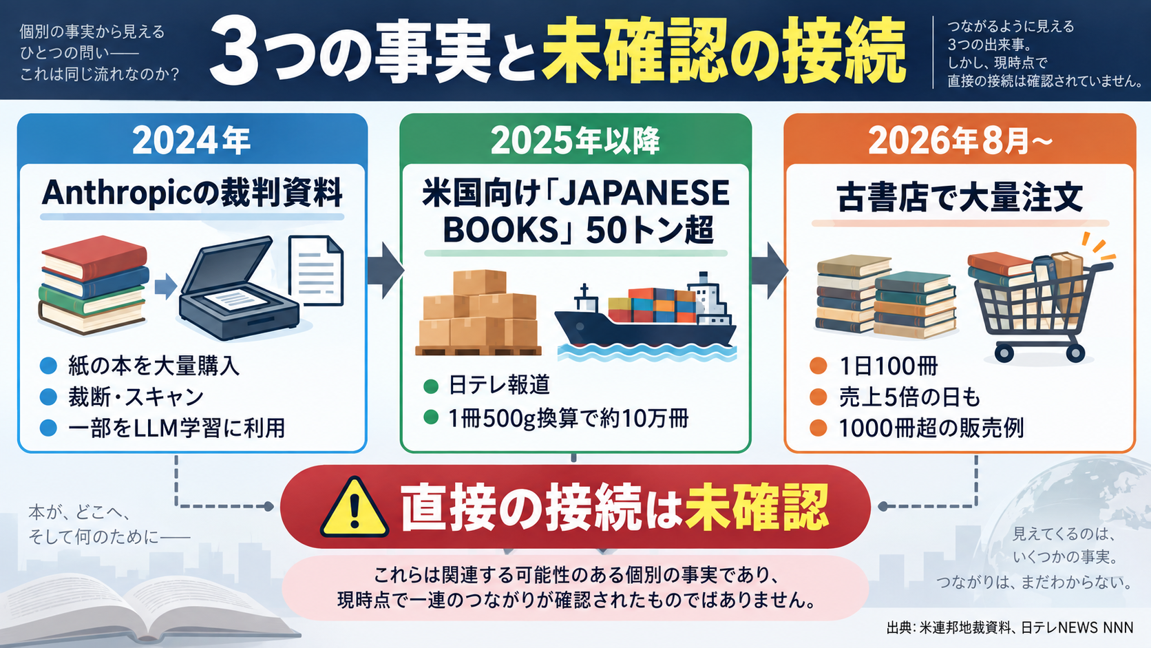 Anthropicの2024年書籍調達資料、50トン超の輸出記録、2026年の古書大量注文を時系列で分けた図