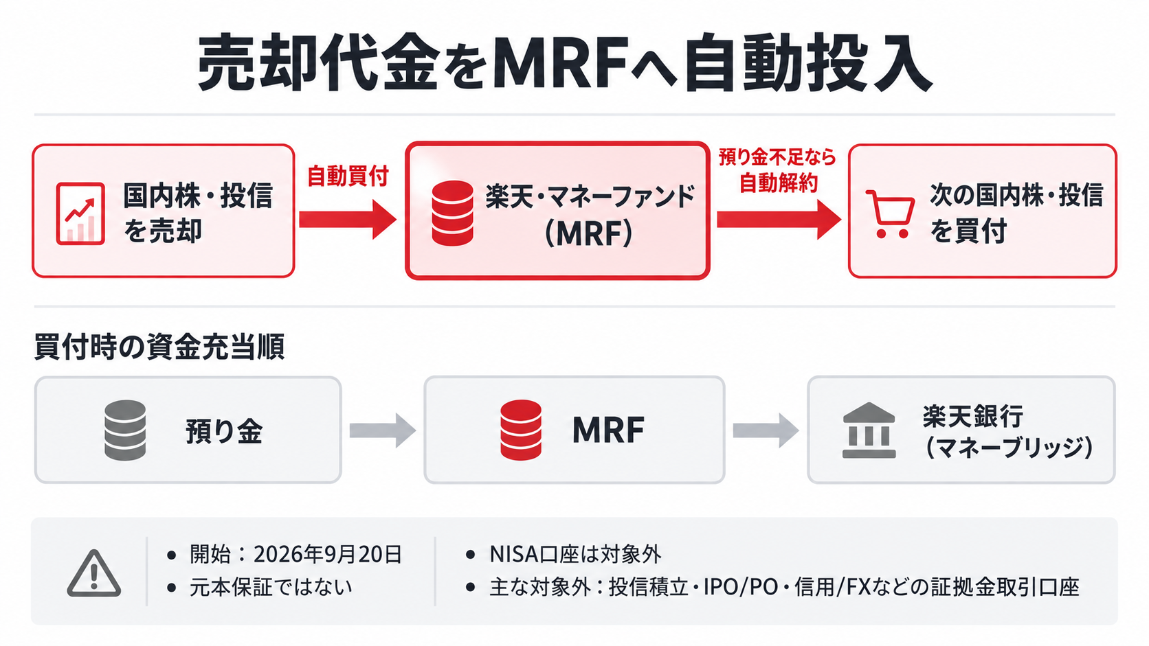 楽天証券で売却代金をMRFへ自動投入し次の投資へ充当する資金フロー