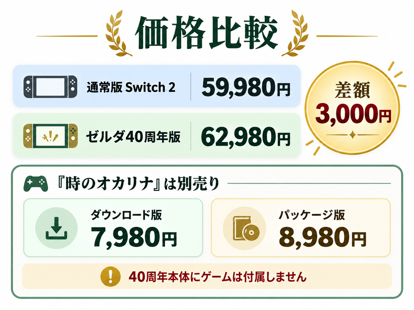 通常版Switch 2が59,980円、ゼルダ40周年版が62,980円で差額3,000円、『時のオカリナ』は別売りであることを示す比較図